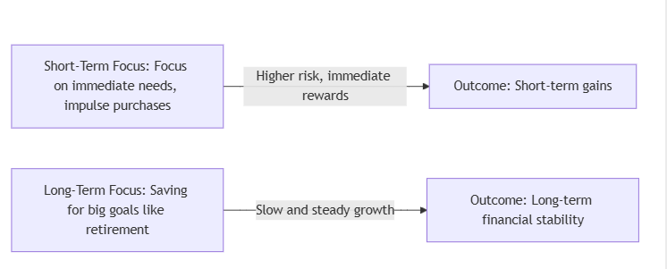 Comparing Financial Outcomes of Short-Term vs. Long-Term Focus