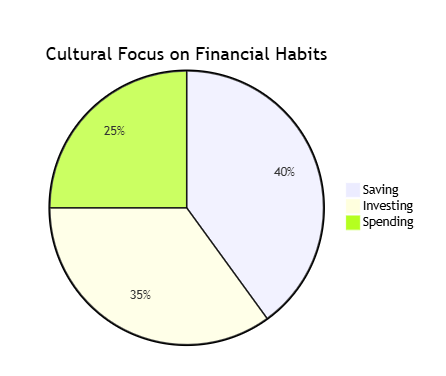 Cultural Focus on Financial Habits