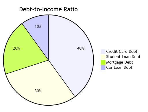 Debt-to-Income Ratio