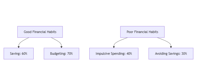 Good vs. Poor Financial Habits