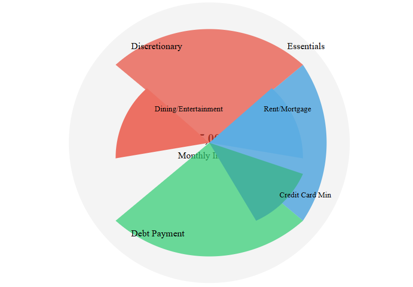 Income Allocation Sunburst Chart