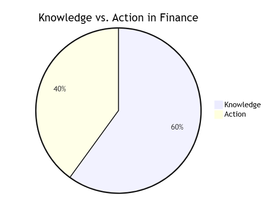 Knowledge vs. Action in Finance