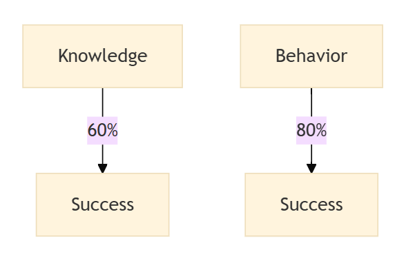 Knowledge vs Behavior