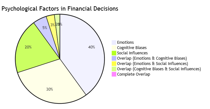 Psychological Factors in Financial Decisions